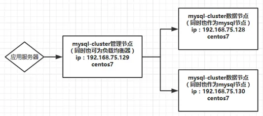 手把手教你用Mysql-Cluster-7.5搭建数据库集群